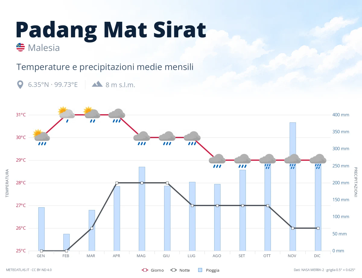 Padang Mat Sirat - temperature e precipitazioni medie mensili