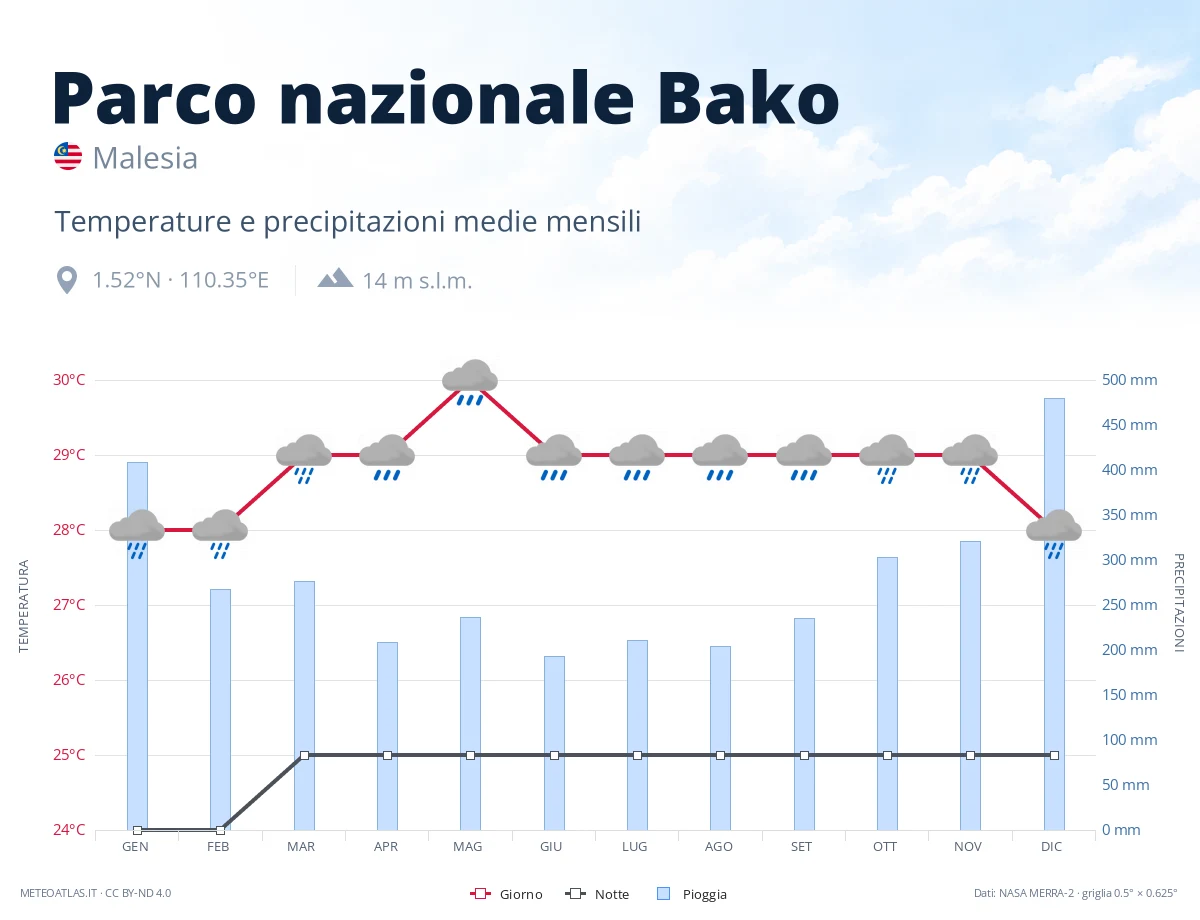 Parco nazionale Bako - temperature e precipitazioni medie mensili