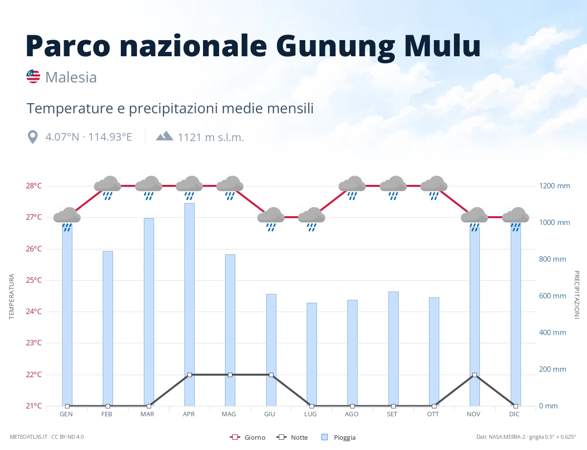 Parco nazionale Gunung Mulu - temperature e precipitazioni medie mensili
