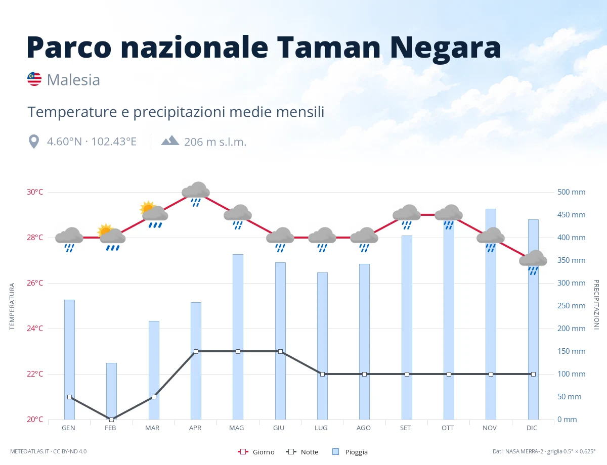 Parco nazionale Taman Negara - temperature e precipitazioni medie mensili
