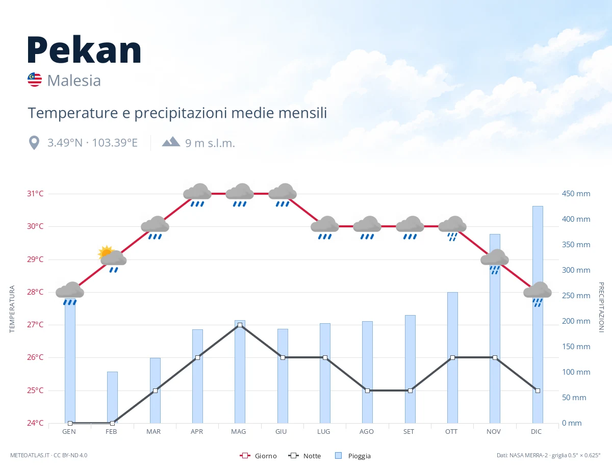 Pekan - temperature e precipitazioni medie mensili