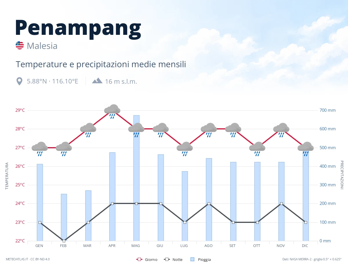 Penampang - temperature e precipitazioni medie mensili