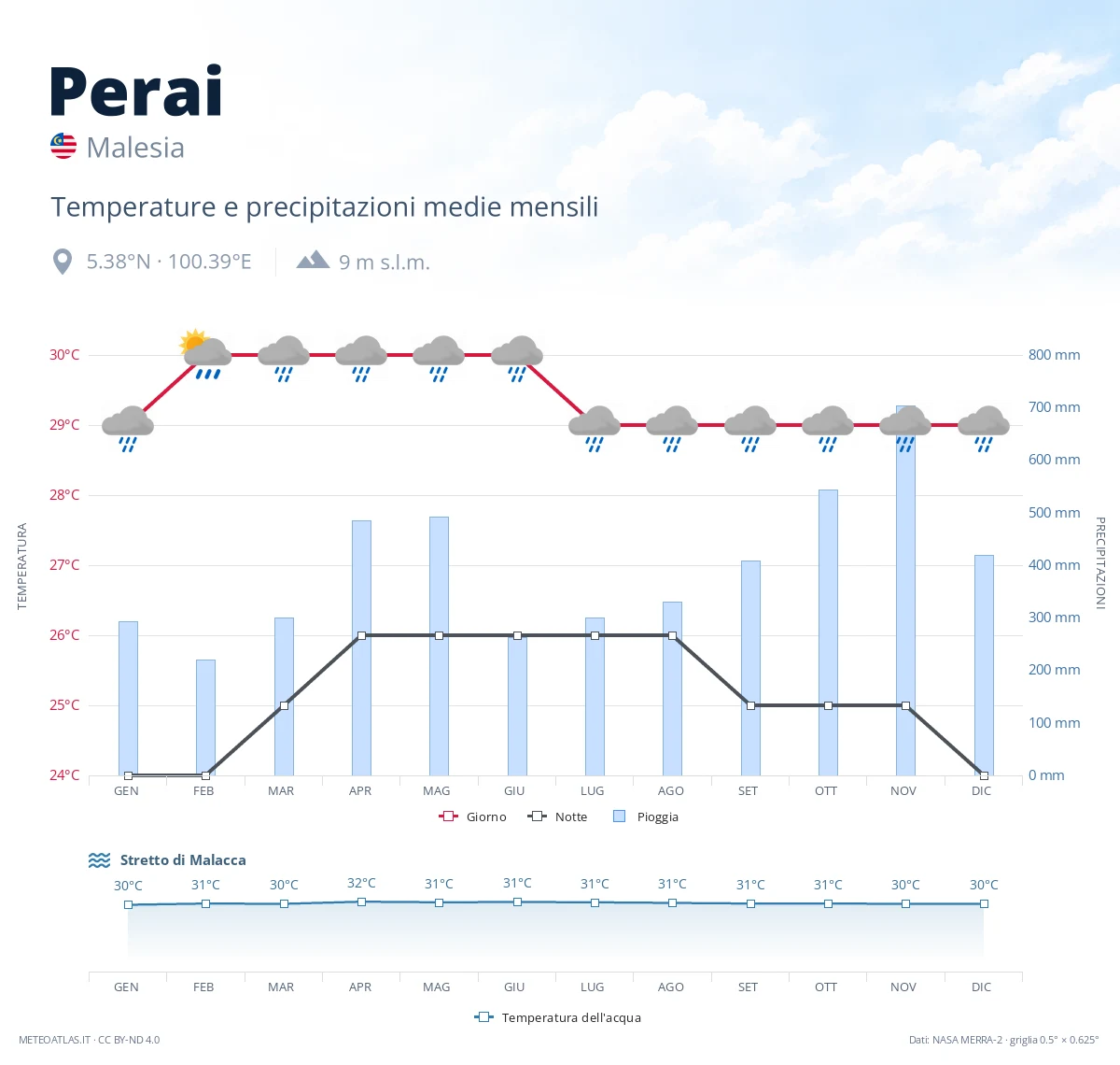 Perai - temperature e precipitazioni medie mensili