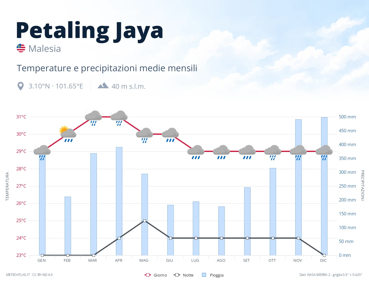 Petaling Jaya - temperature e precipitazioni medie mensili