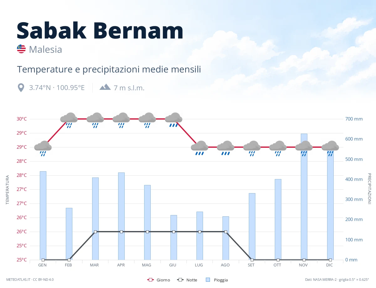 Sabak Bernam - temperature e precipitazioni medie mensili