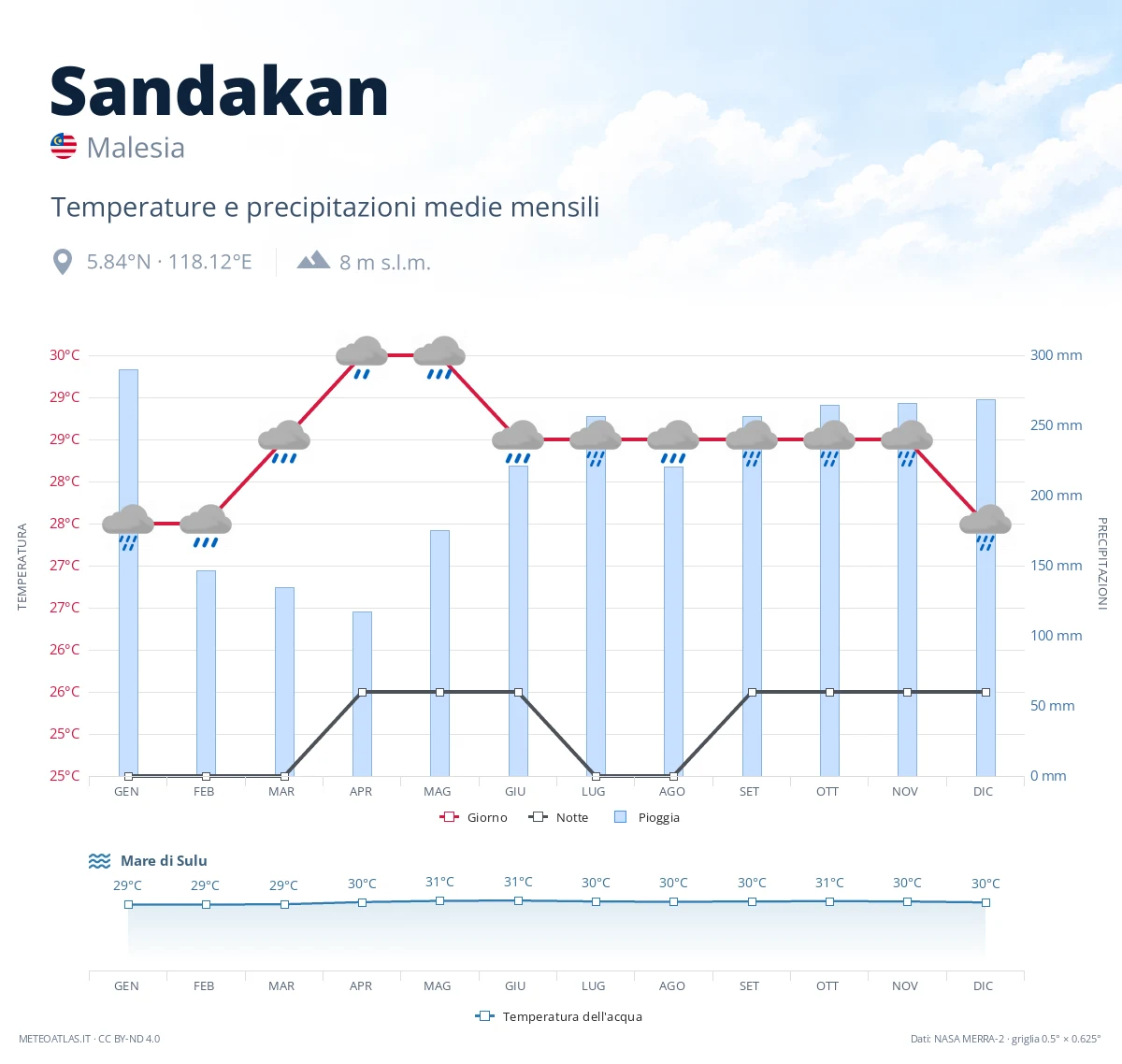 Sandakan - temperature e precipitazioni medie mensili