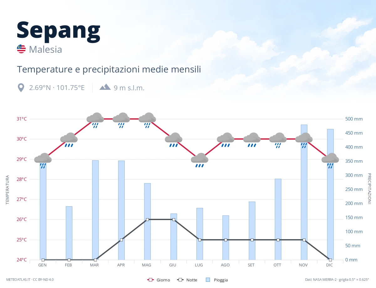 Sepang - temperature e precipitazioni medie mensili