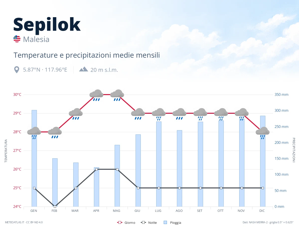 Sepilok - temperature e precipitazioni medie mensili