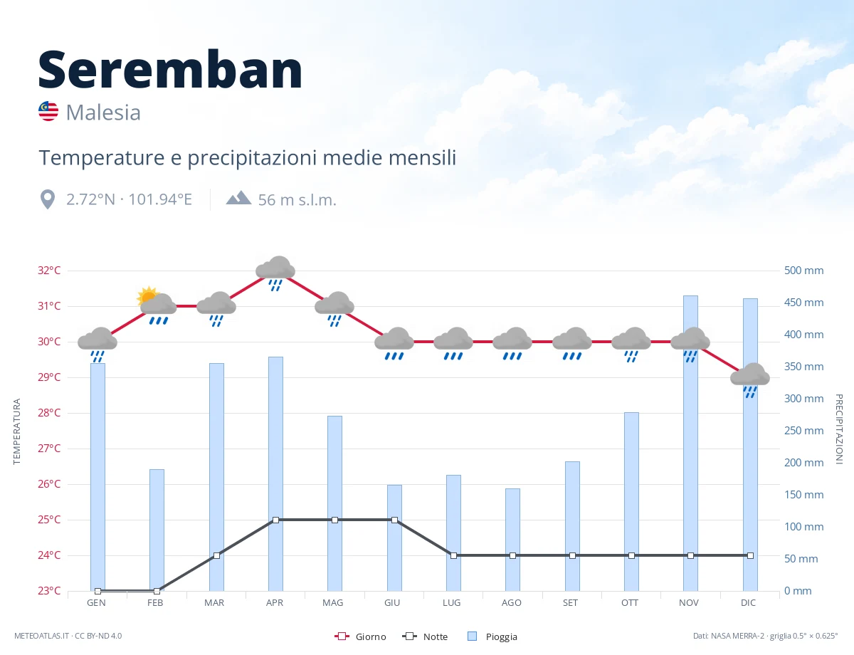 Seremban - temperature e precipitazioni medie mensili