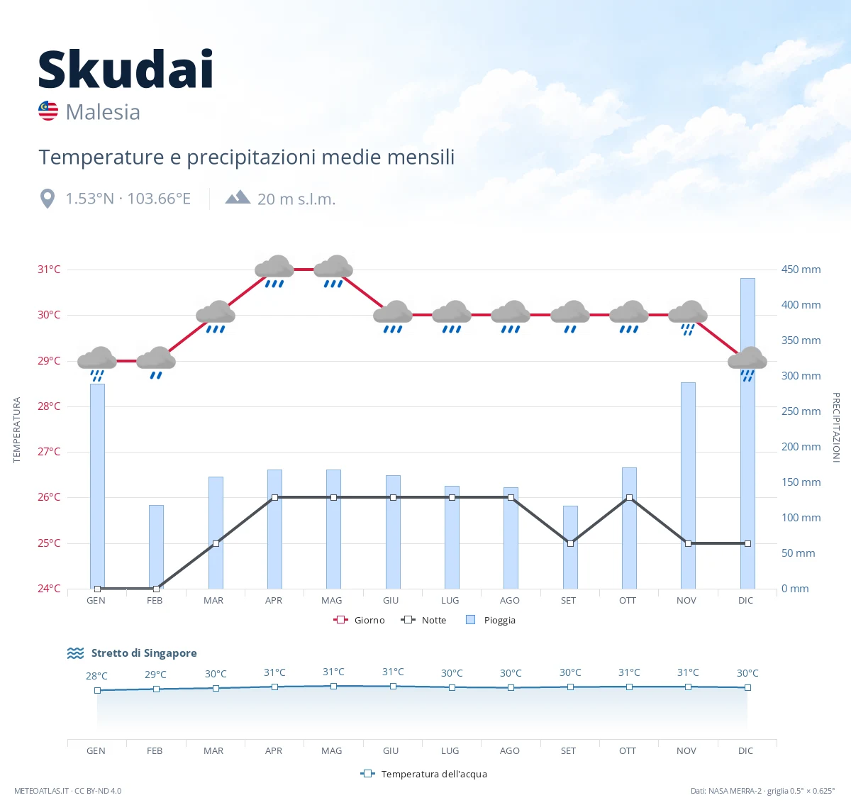 Skudai - temperature e precipitazioni medie mensili