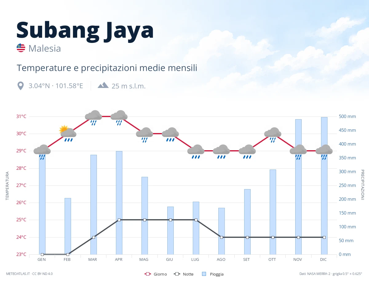 Subang Jaya - temperature e precipitazioni medie mensili