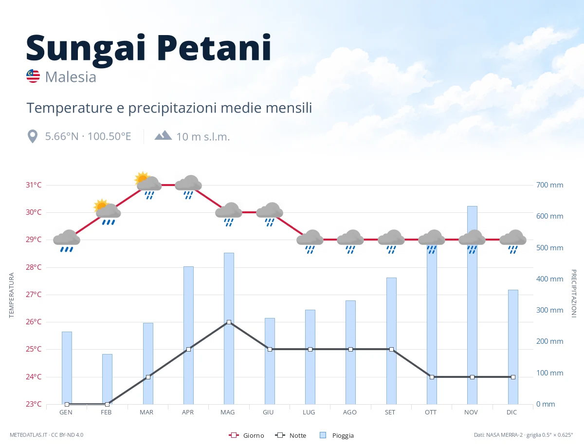 Sungai Petani - temperature e precipitazioni medie mensili