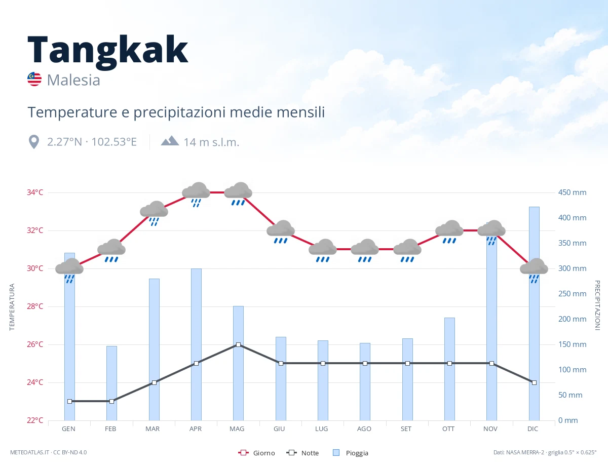 Tangkak - temperature e precipitazioni medie mensili