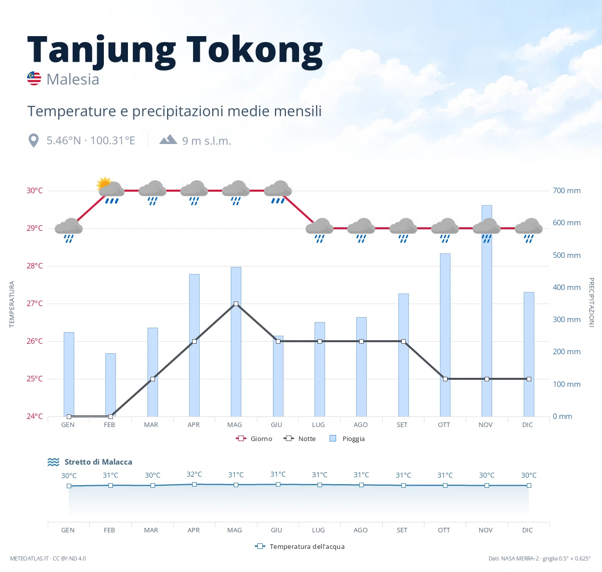 Tanjung Tokong - temperature e precipitazioni medie mensili