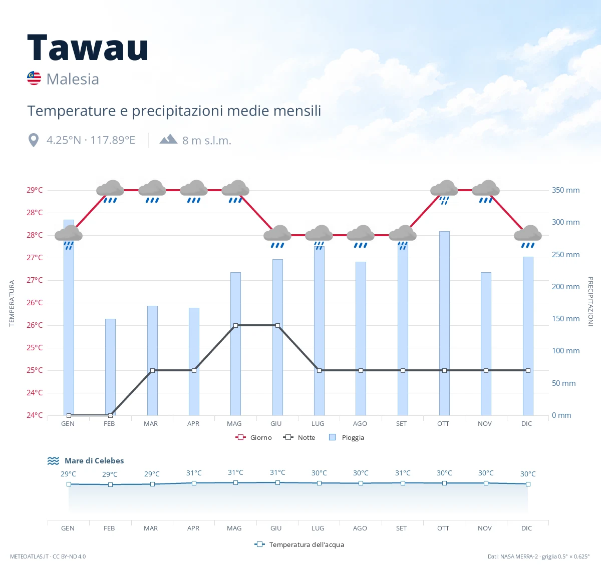 Tawau - temperature e precipitazioni medie mensili