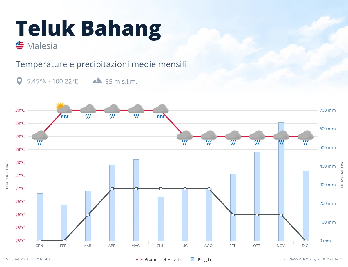 Teluk Bahang - temperature e precipitazioni medie mensili