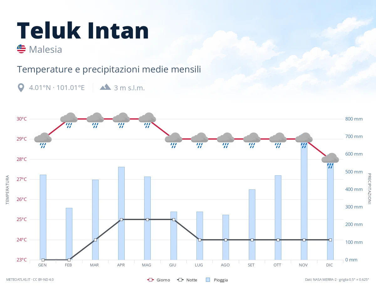 Teluk Intan - temperature e precipitazioni medie mensili
