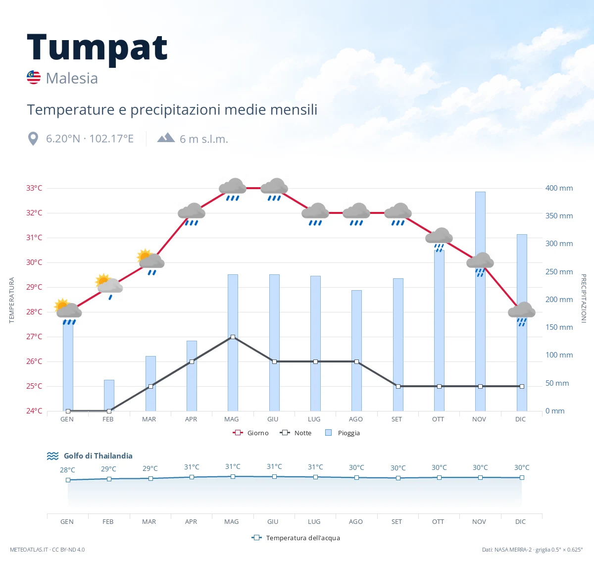Tumpat - temperature e precipitazioni medie mensili