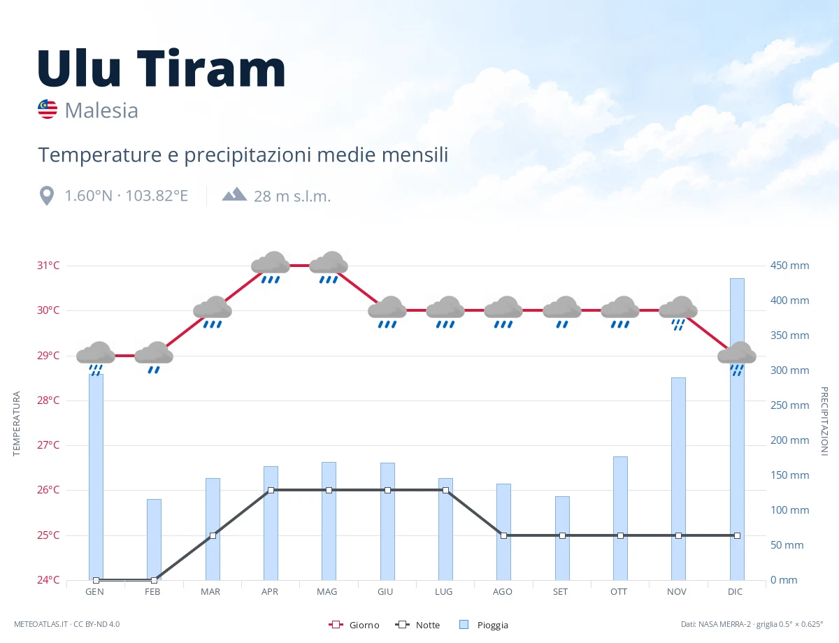 Ulu Tiram - temperature e precipitazioni medie mensili