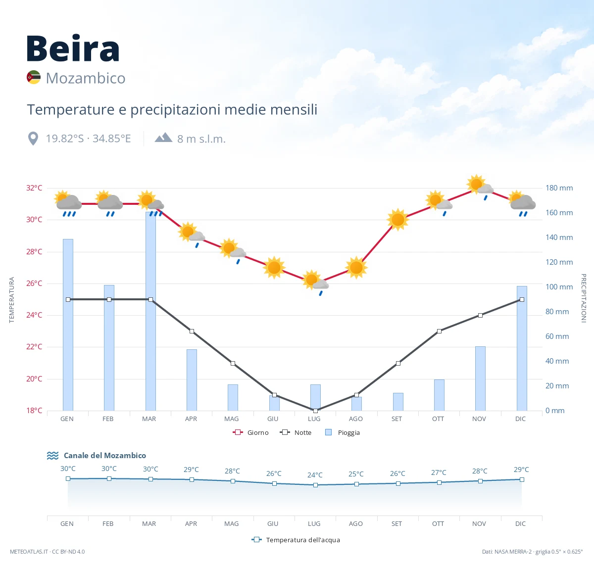 Beira - temperature e precipitazioni medie mensili