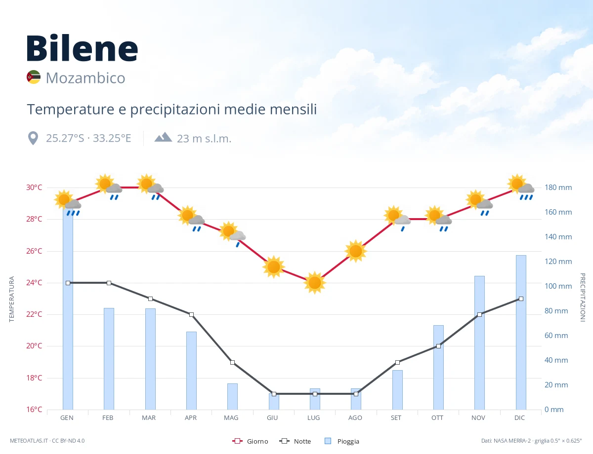 Bilene - temperature e precipitazioni medie mensili