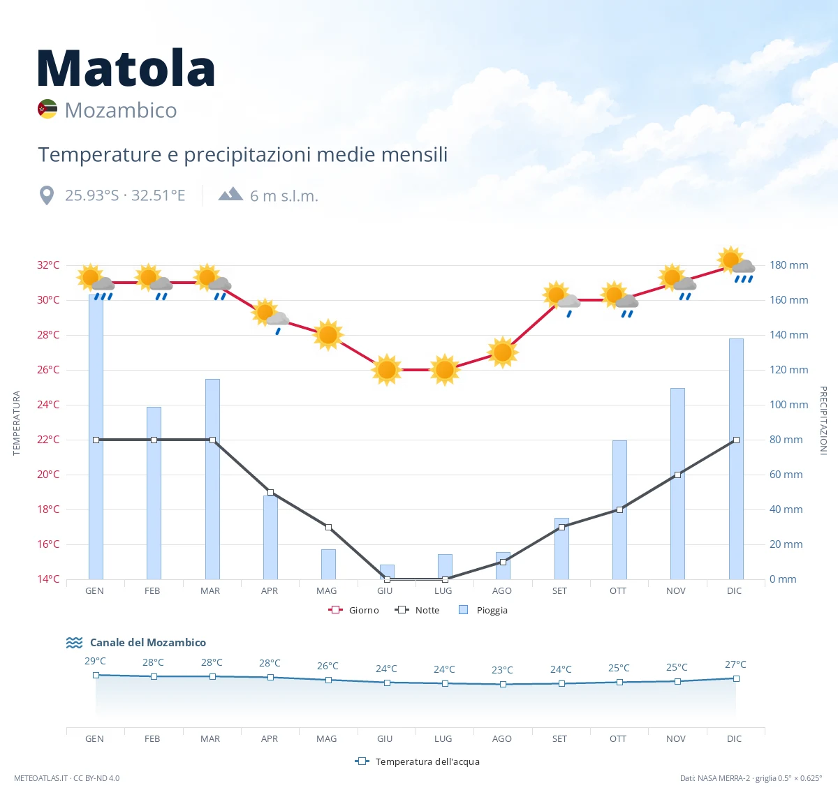 Matola - temperature e precipitazioni medie mensili