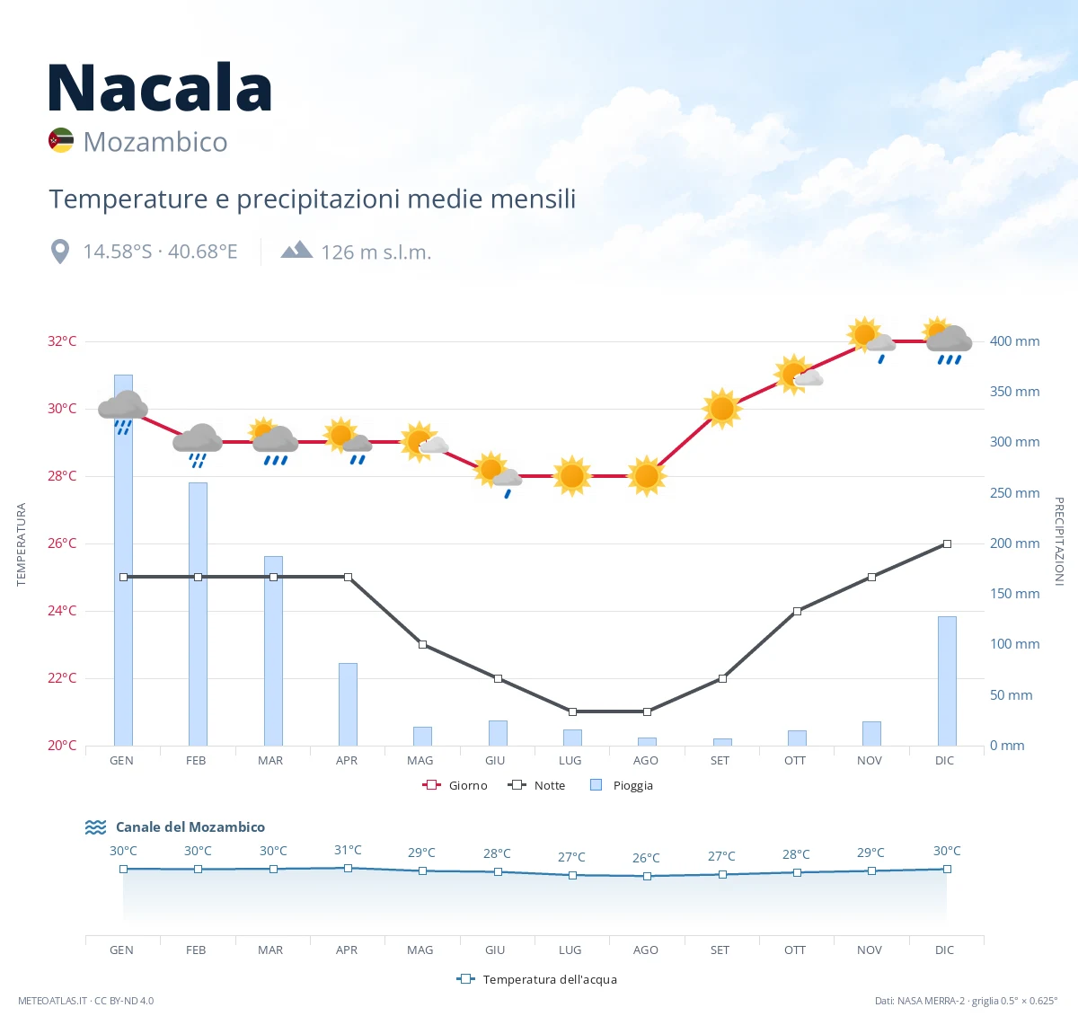 Nacala - temperature e precipitazioni medie mensili