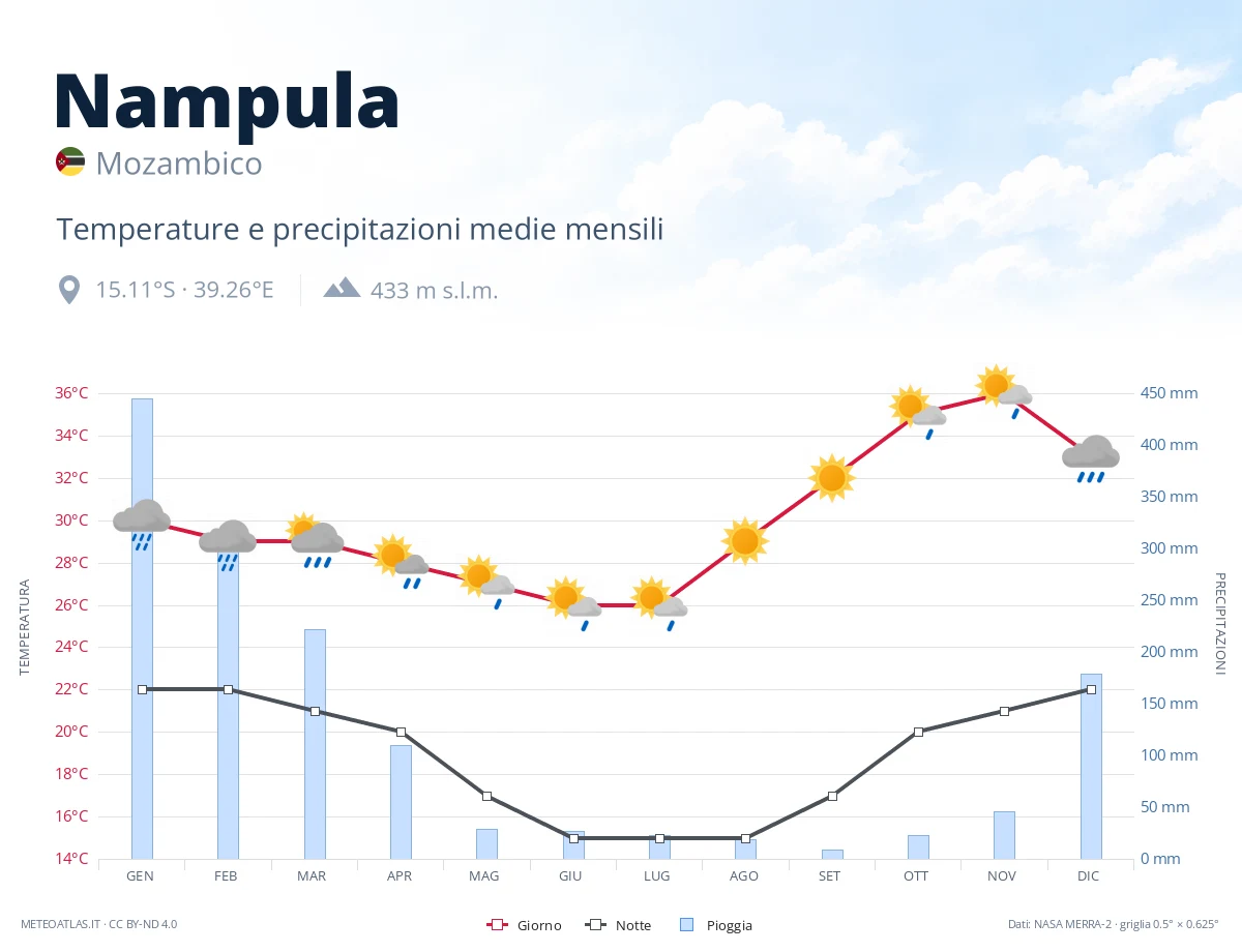 Nampula - temperature e precipitazioni medie mensili