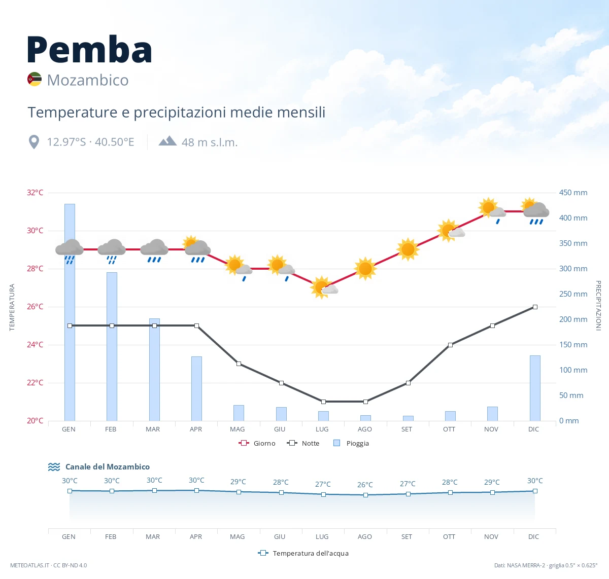 Pemba - temperature e precipitazioni medie mensili