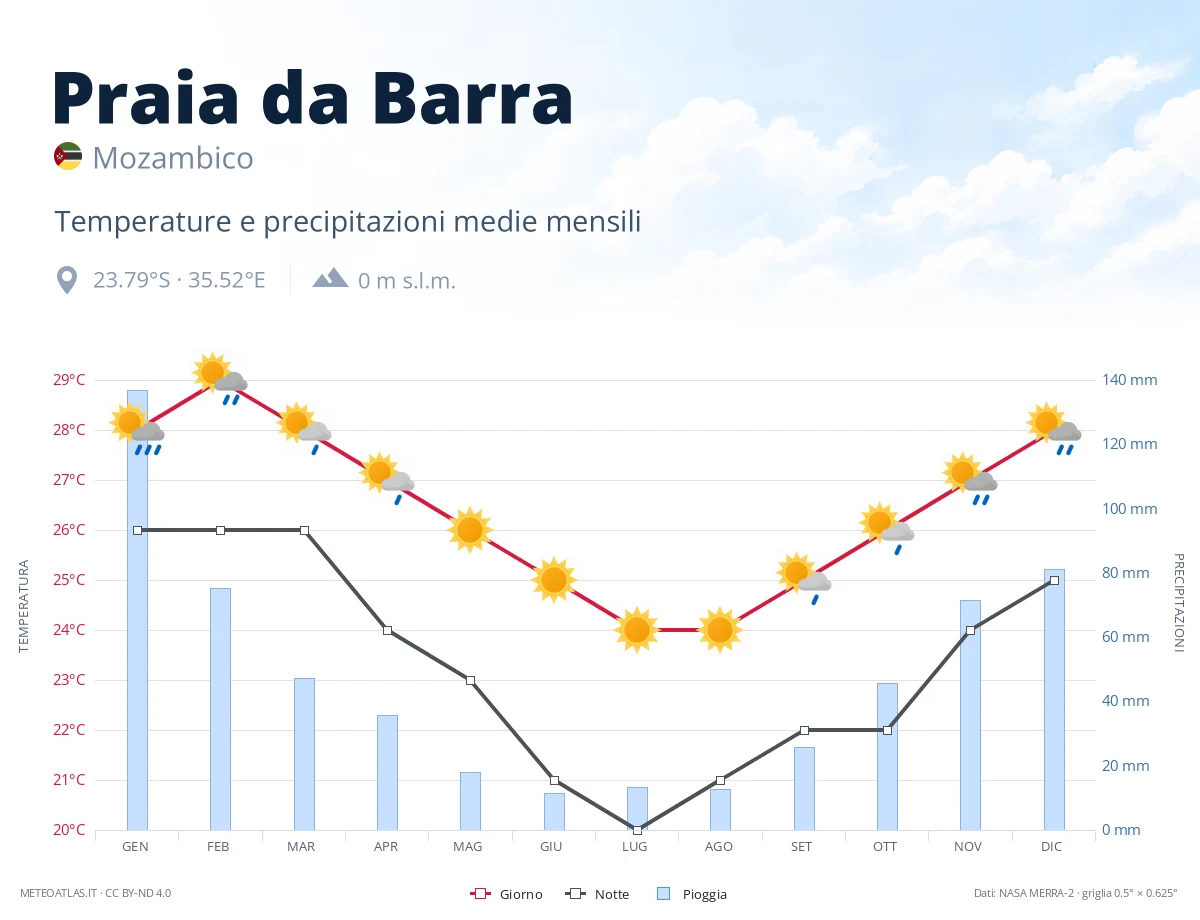 Praia da Barra - temperature e precipitazioni medie mensili