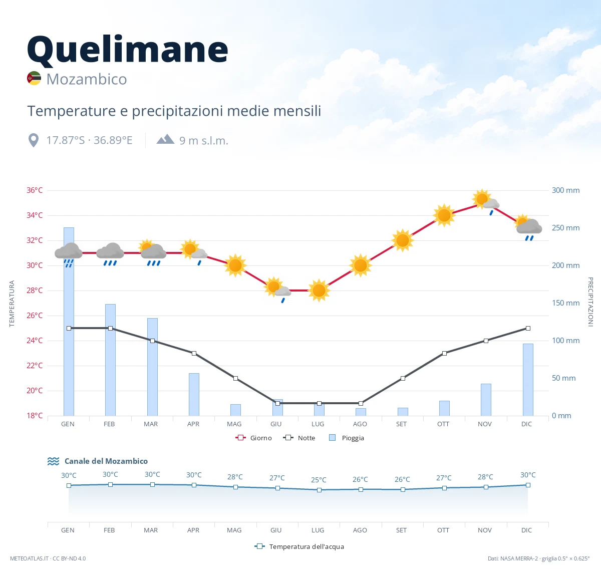 Quelimane - temperature e precipitazioni medie mensili