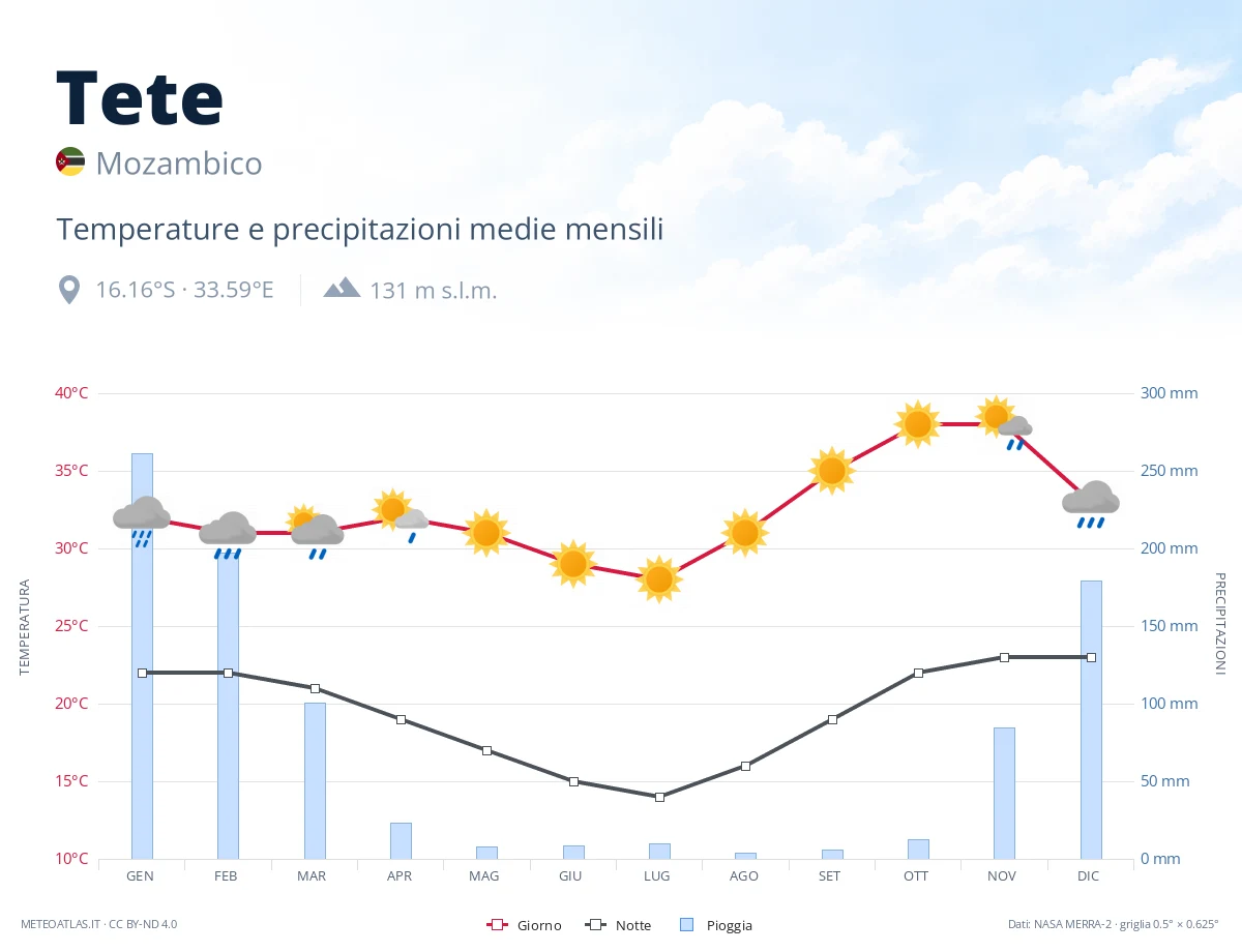 Tete - temperature e precipitazioni medie mensili