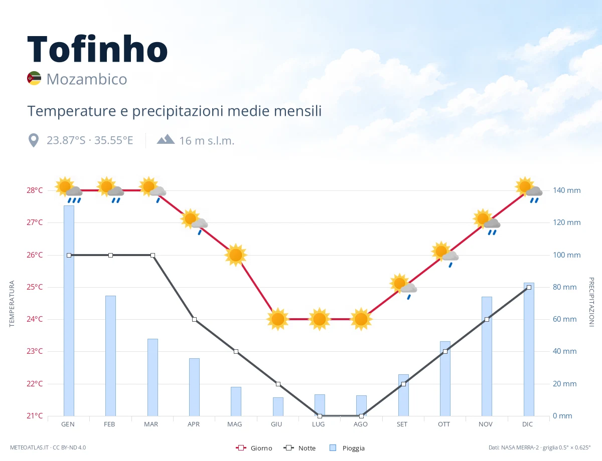 Tofinho - temperature e precipitazioni medie mensili