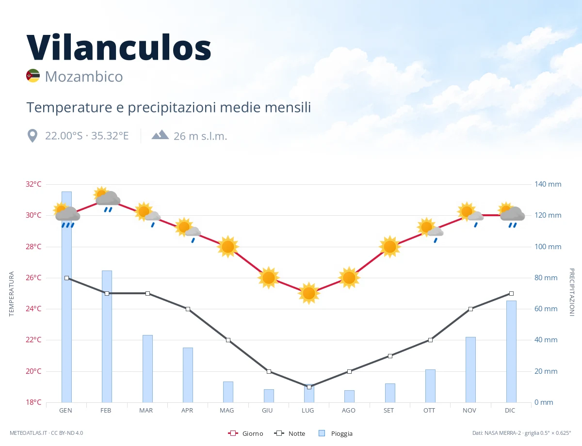 Vilanculos - temperature e precipitazioni medie mensili