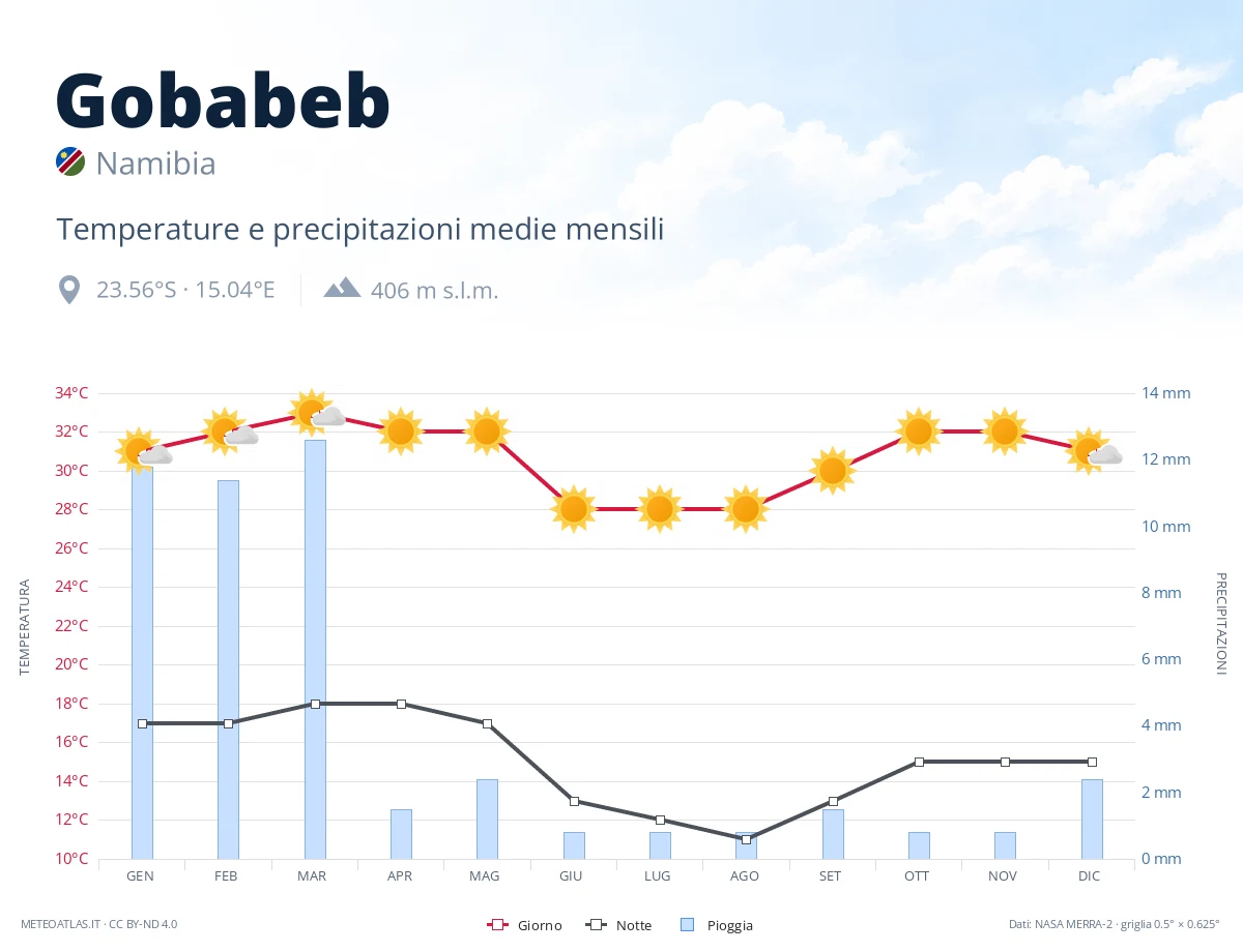 Gobabeb - temperature e precipitazioni medie mensili