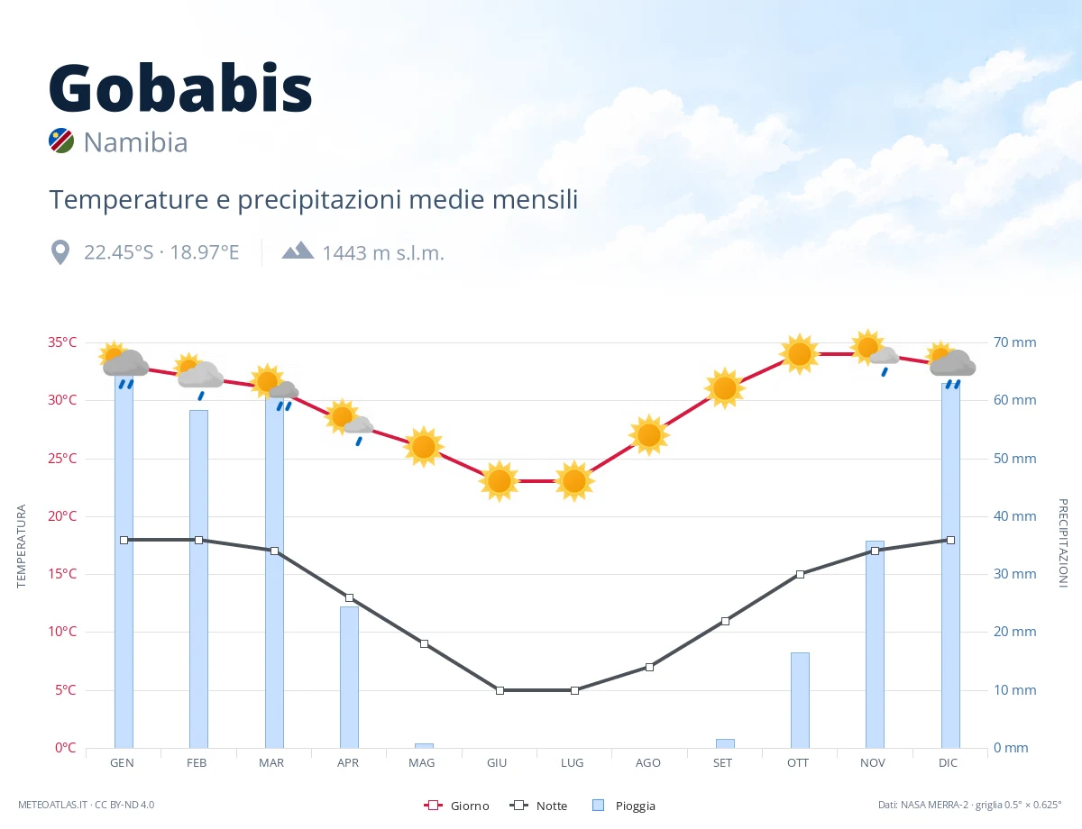 Gobabis - temperature e precipitazioni medie mensili