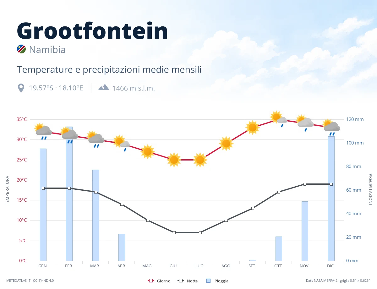 Grootfontein - temperature e precipitazioni medie mensili