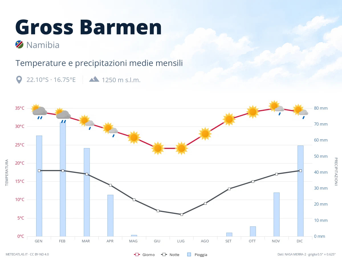 Gross Barmen - temperature e precipitazioni medie mensili