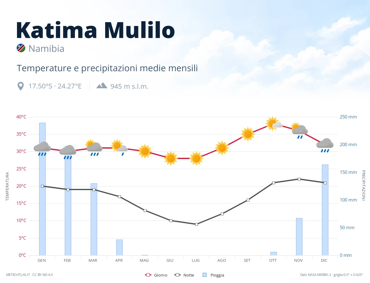 Katima Mulilo - temperature e precipitazioni medie mensili