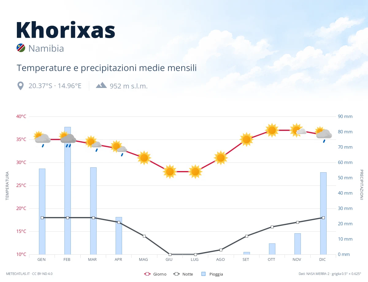 Khorixas - temperature e precipitazioni medie mensili