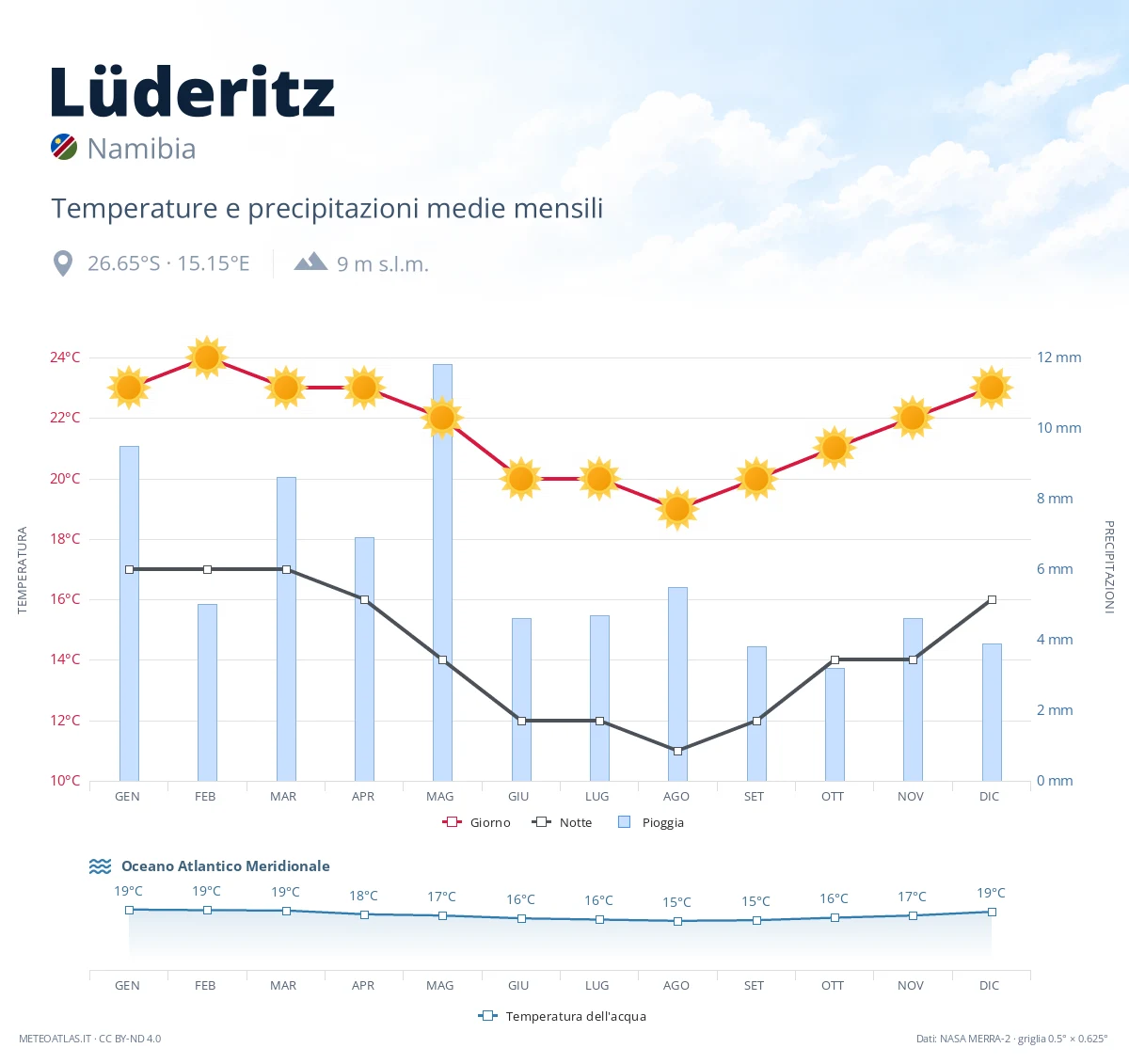 Lüderitz - temperature e precipitazioni medie mensili