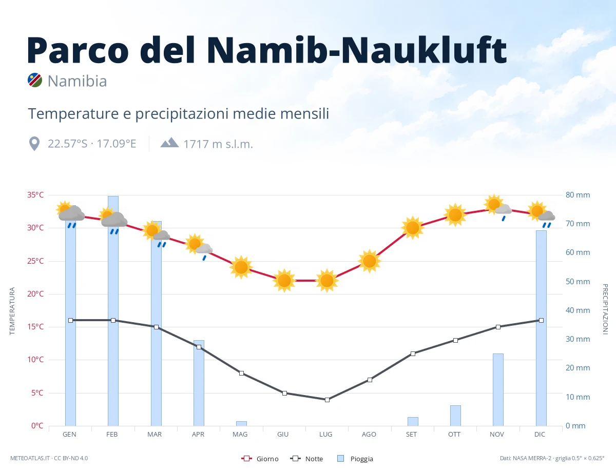 Parco del Namib-Naukluft - temperature e precipitazioni medie mensili