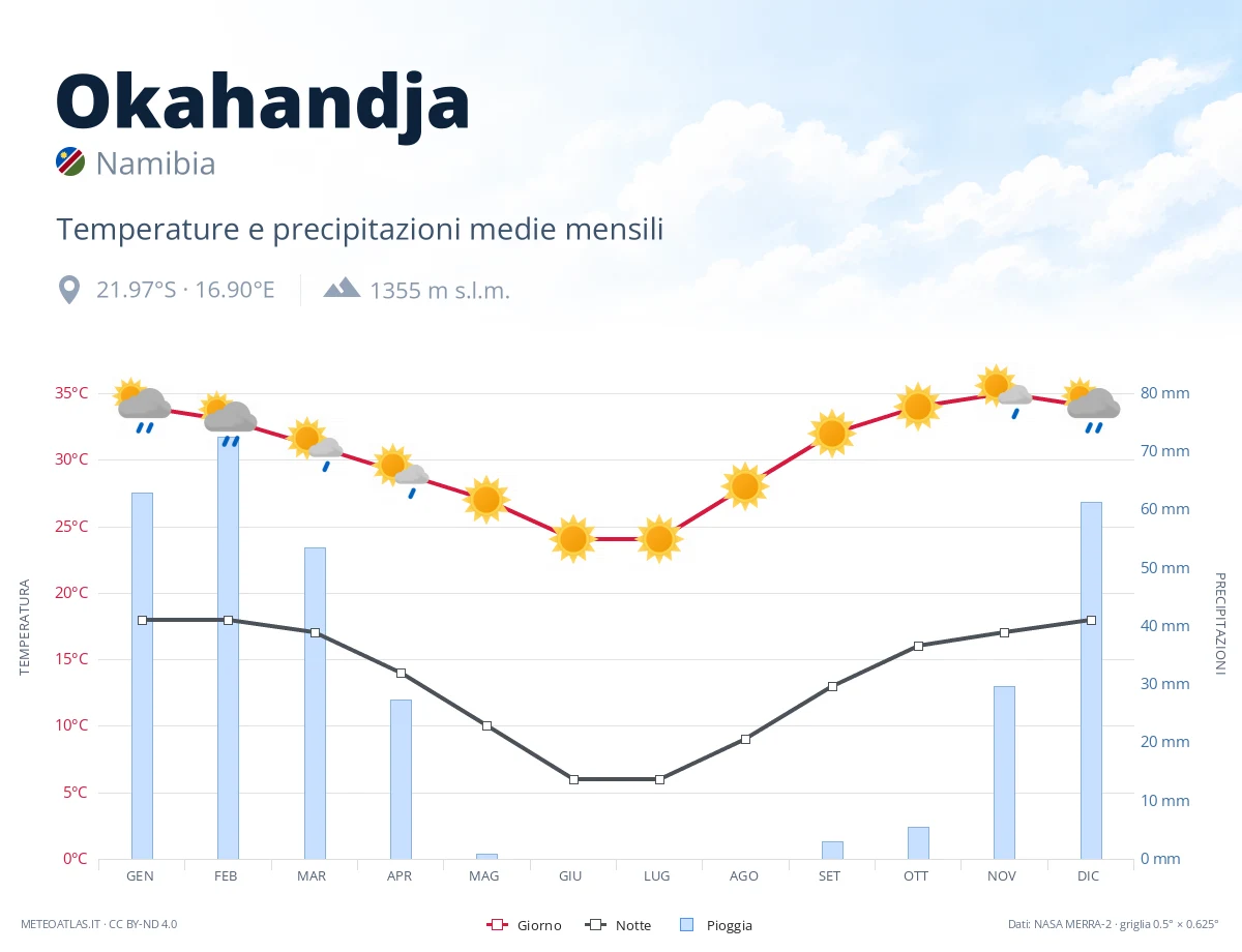 Okahandja - temperature e precipitazioni medie mensili
