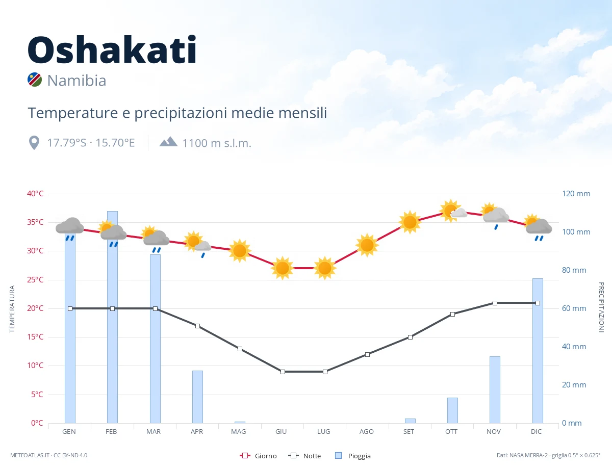 Oshakati - temperature e precipitazioni medie mensili