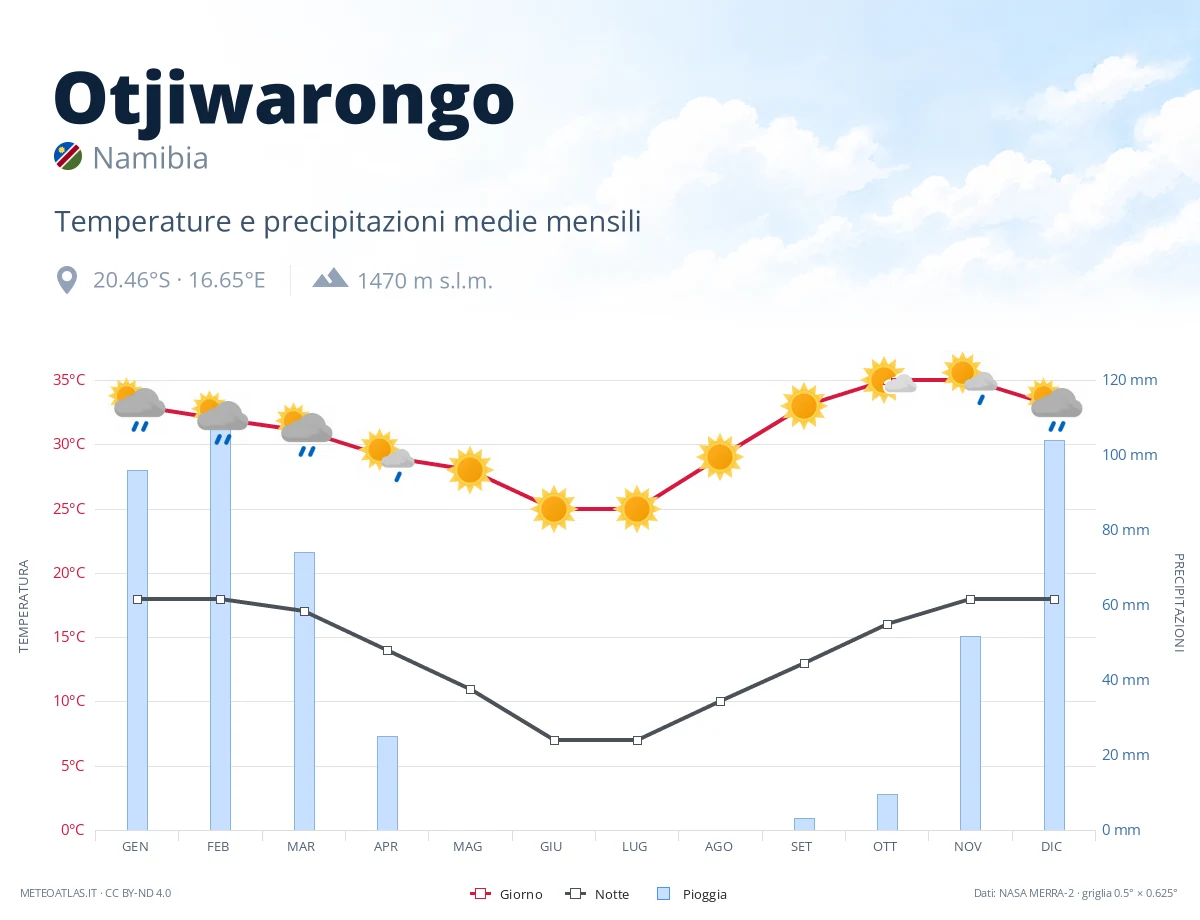 Otjiwarongo - temperature e precipitazioni medie mensili