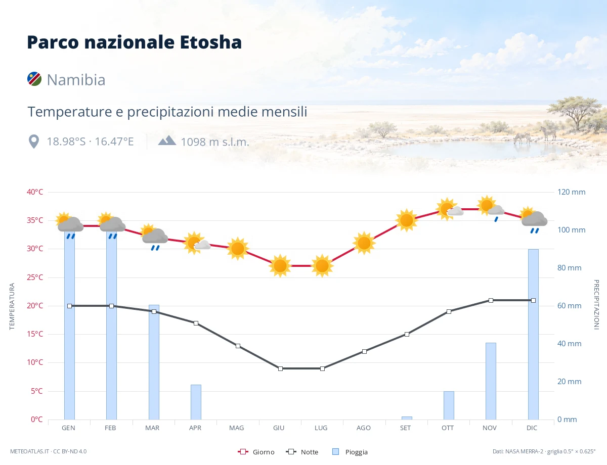 Parco nazionale Etosha - temperature e precipitazioni medie mensili