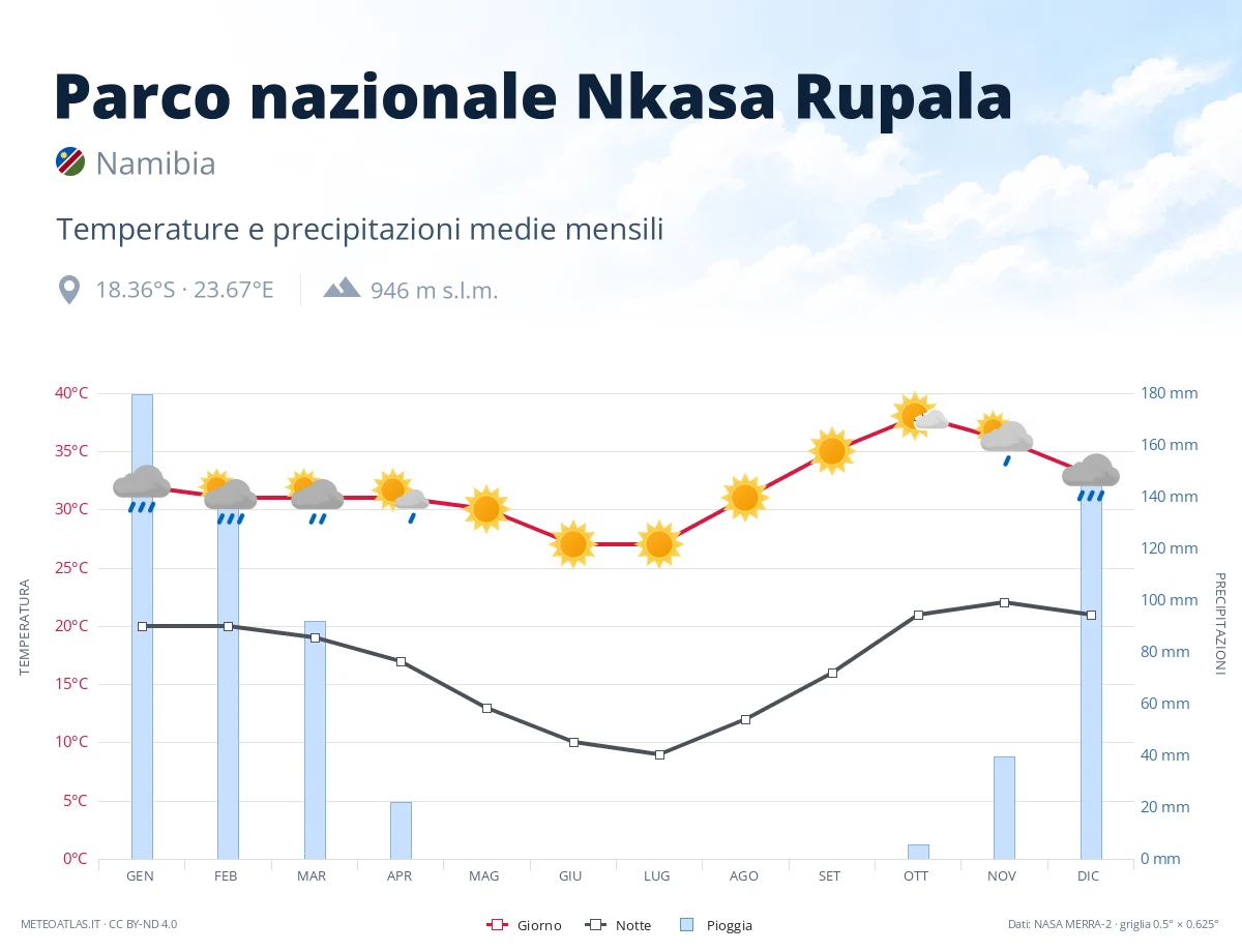Parco nazionale Nkasa Rupala - temperature e precipitazioni medie mensili