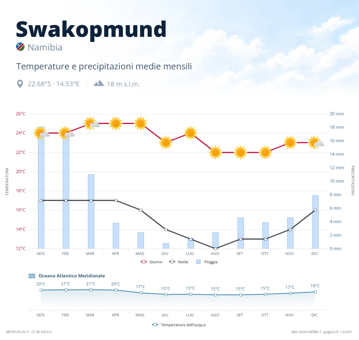 Swakopmund - temperature e precipitazioni medie mensili