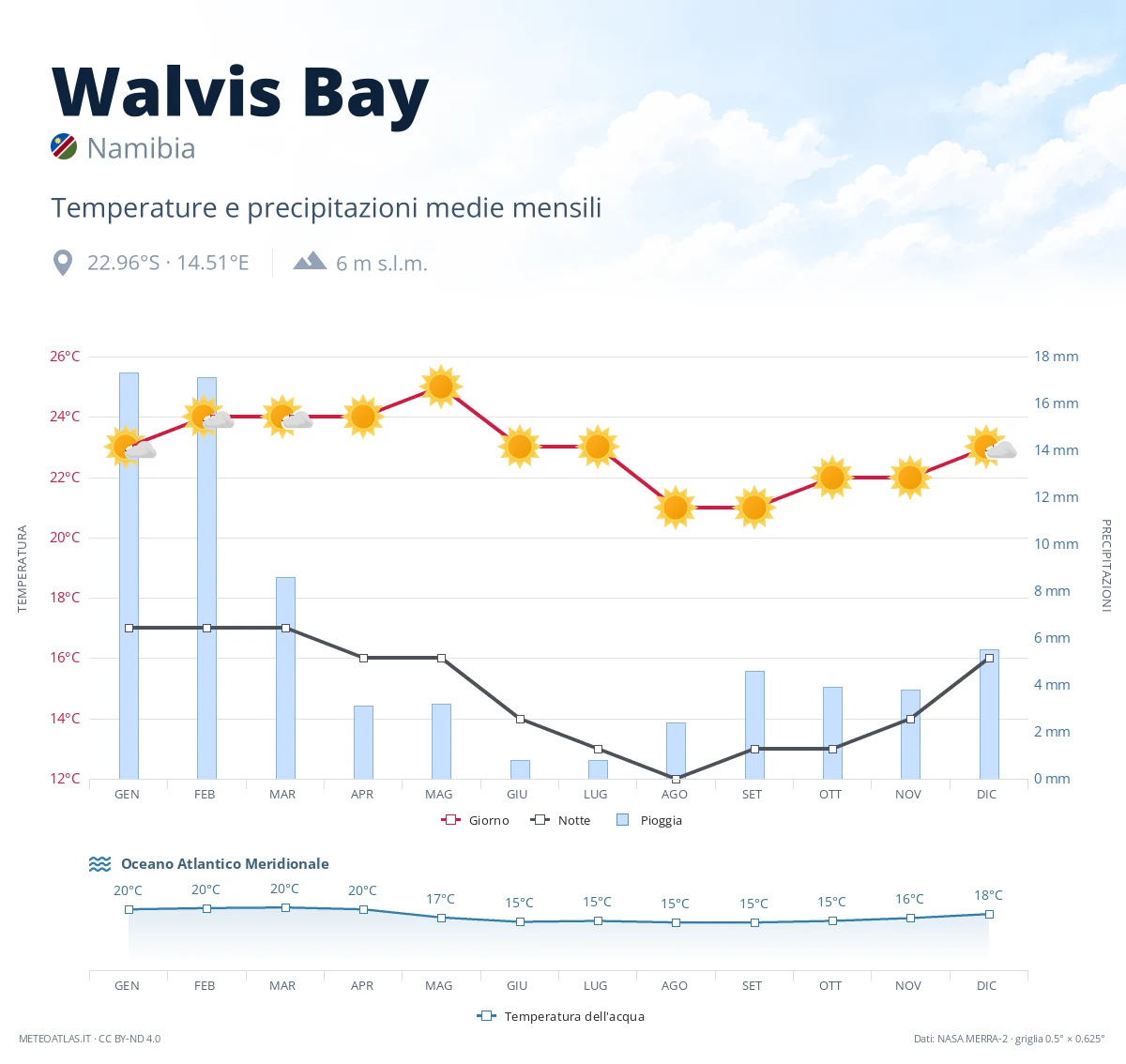 Walvis Bay - temperature e precipitazioni medie mensili
