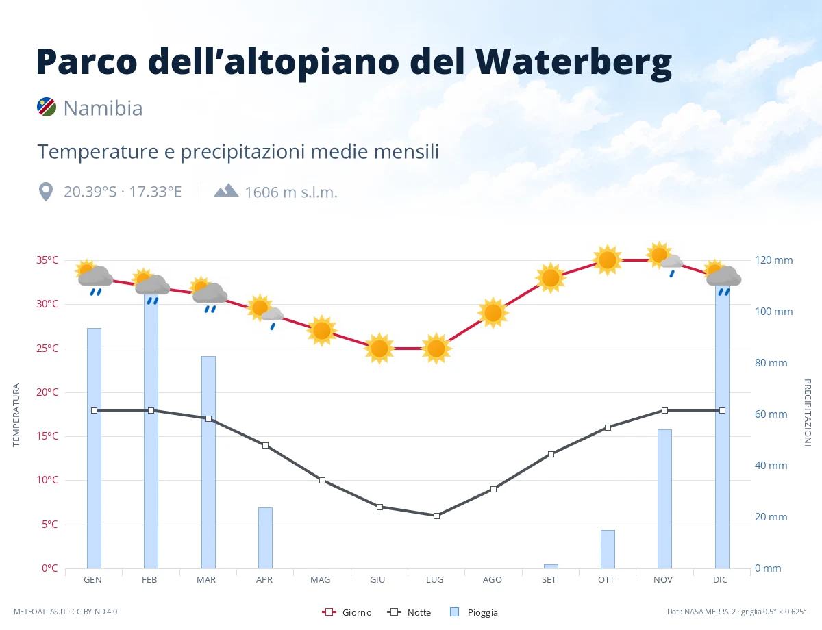 Parco dell’altopiano del Waterberg - temperature e precipitazioni medie mensili
